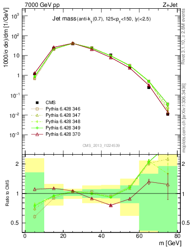 Plot of j.m in 7000 GeV pp collisions