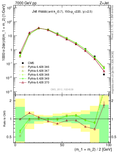 Plot of j.m in 7000 GeV pp collisions