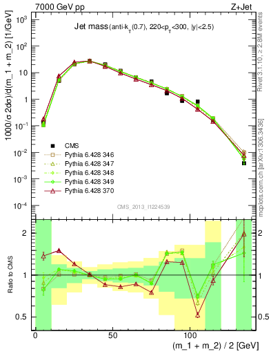 Plot of j.m in 7000 GeV pp collisions