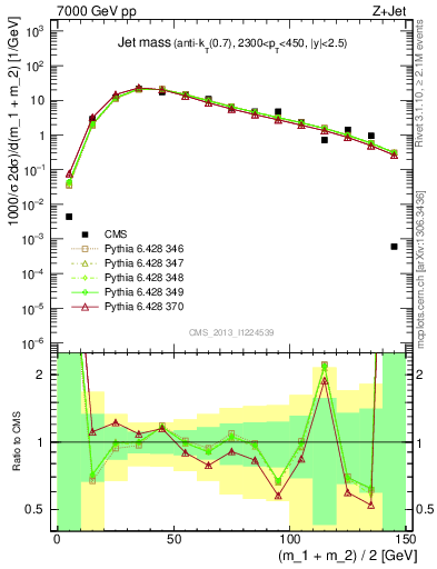 Plot of j.m in 7000 GeV pp collisions