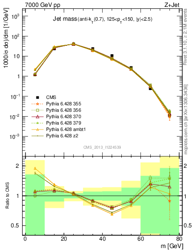 Plot of j.m in 7000 GeV pp collisions