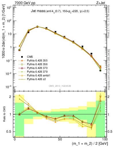 Plot of j.m in 7000 GeV pp collisions