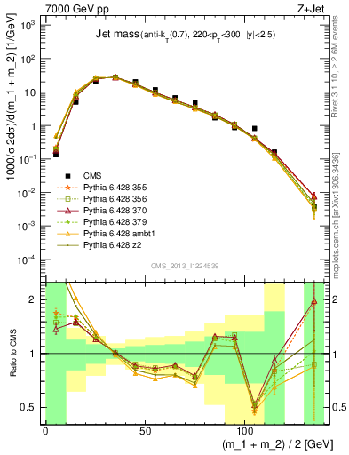 Plot of j.m in 7000 GeV pp collisions