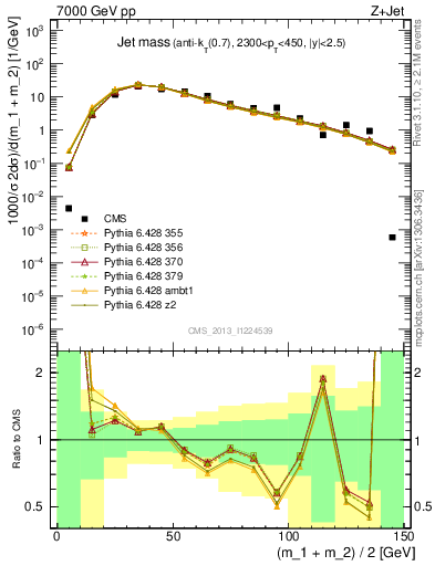 Plot of j.m in 7000 GeV pp collisions