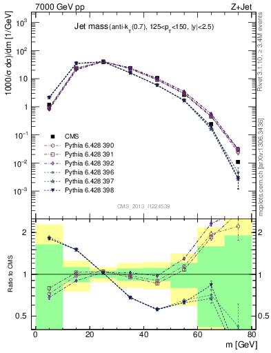 Plot of j.m in 7000 GeV pp collisions