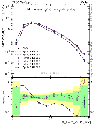 Plot of j.m in 7000 GeV pp collisions