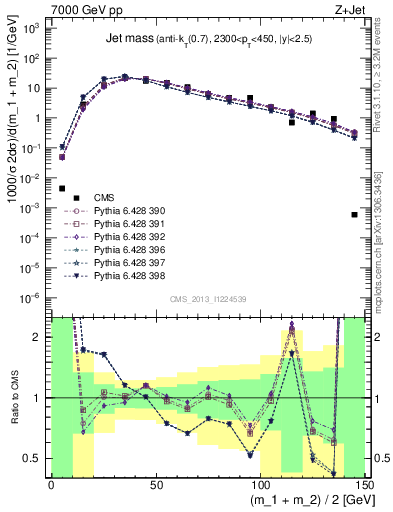 Plot of j.m in 7000 GeV pp collisions