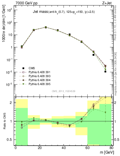 Plot of j.m in 7000 GeV pp collisions