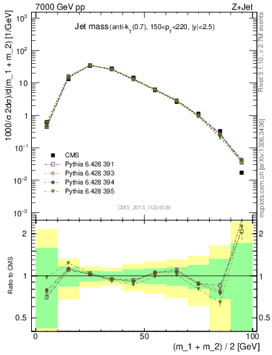 Plot of j.m in 7000 GeV pp collisions