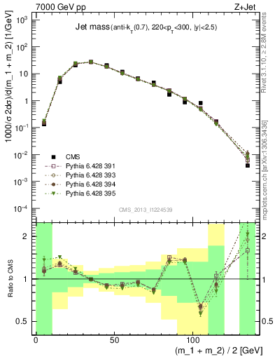 Plot of j.m in 7000 GeV pp collisions