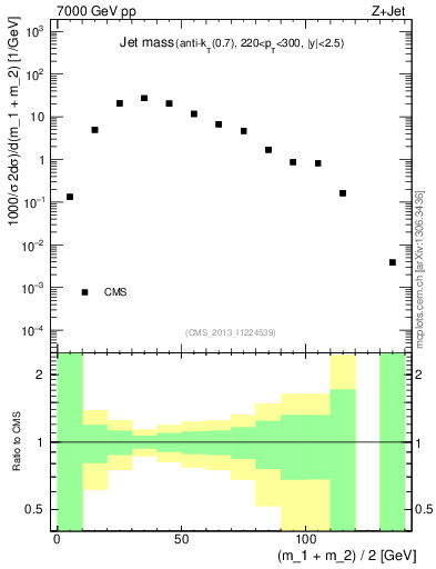 Plot of j.m in 7000 GeV pp collisions