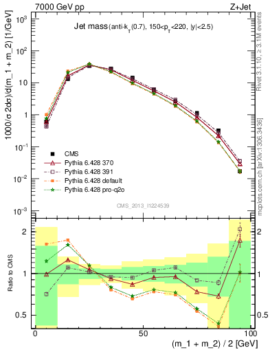 Plot of j.m in 7000 GeV pp collisions