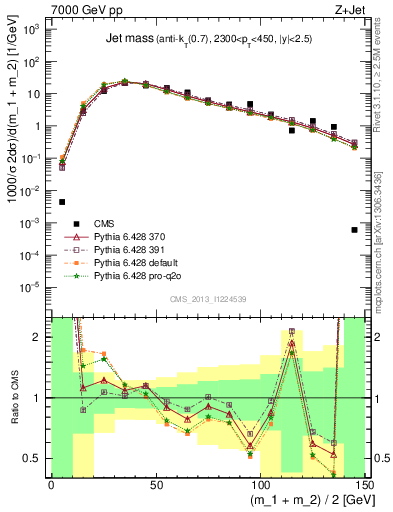 Plot of j.m in 7000 GeV pp collisions