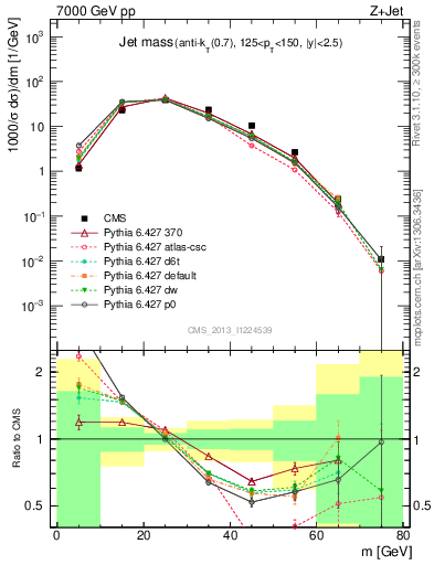 Plot of j.m in 7000 GeV pp collisions