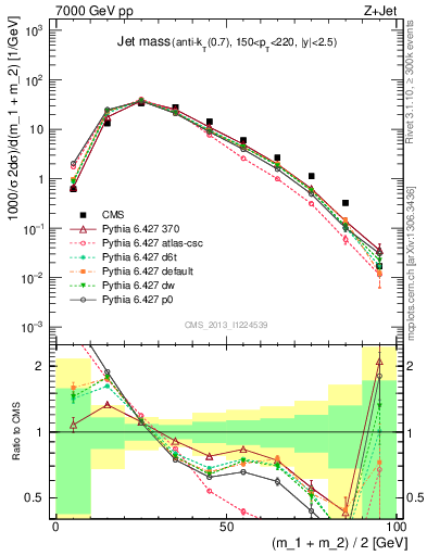 Plot of j.m in 7000 GeV pp collisions