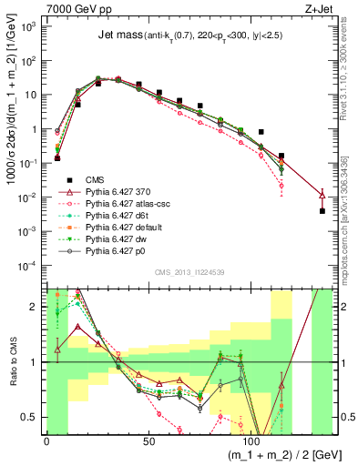 Plot of j.m in 7000 GeV pp collisions