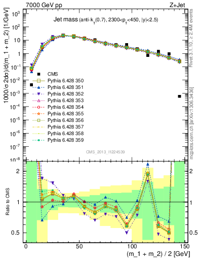 Plot of j.m in 7000 GeV pp collisions