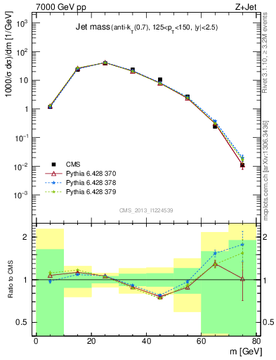 Plot of j.m in 7000 GeV pp collisions