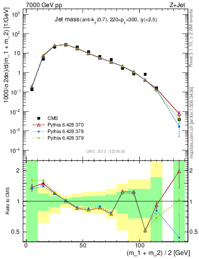 Plot of j.m in 7000 GeV pp collisions