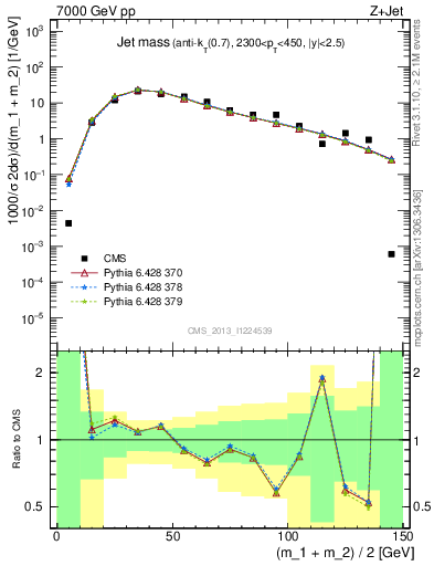 Plot of j.m in 7000 GeV pp collisions