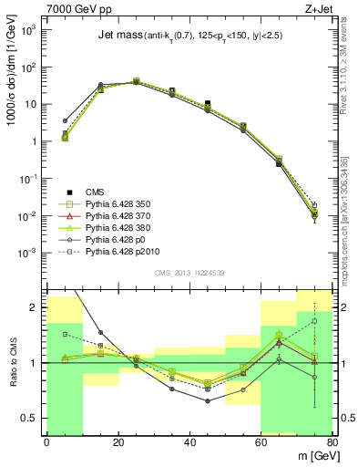 Plot of j.m in 7000 GeV pp collisions