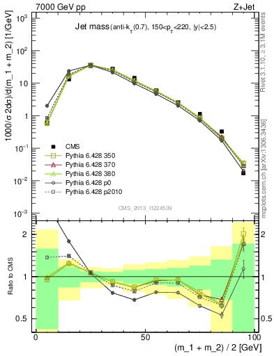 Plot of j.m in 7000 GeV pp collisions