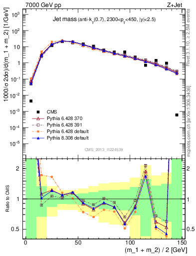 Plot of j.m in 7000 GeV pp collisions