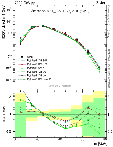 Plot of j.m in 7000 GeV pp collisions