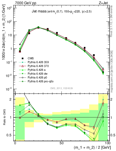 Plot of j.m in 7000 GeV pp collisions