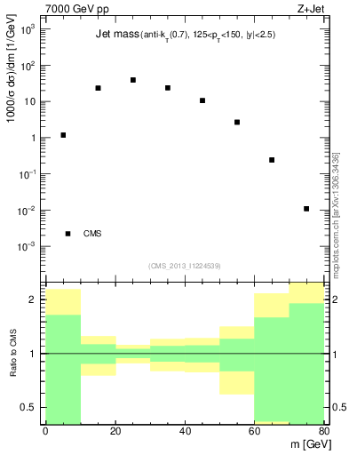 Plot of j.m in 7000 GeV pp collisions