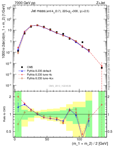 Plot of j.m in 7000 GeV pp collisions