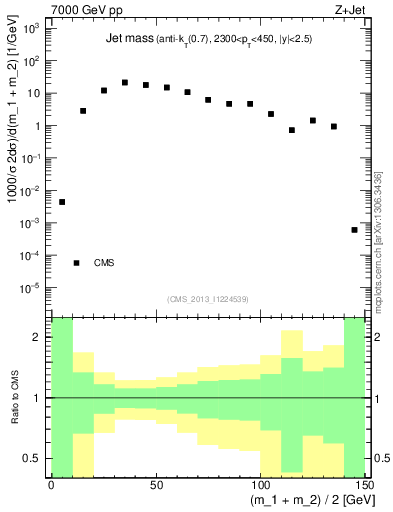 Plot of j.m in 7000 GeV pp collisions