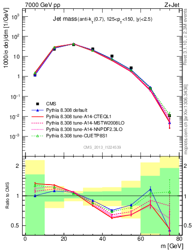 Plot of j.m in 7000 GeV pp collisions