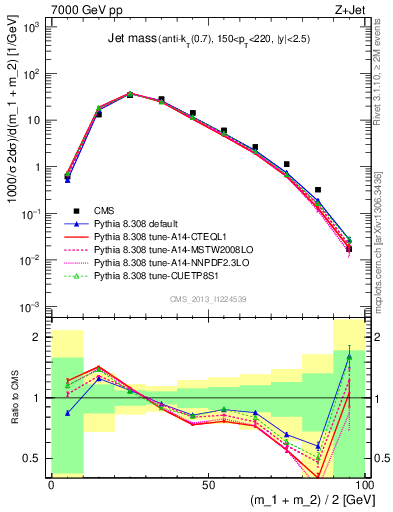 Plot of j.m in 7000 GeV pp collisions