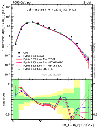 Plot of j.m in 7000 GeV pp collisions