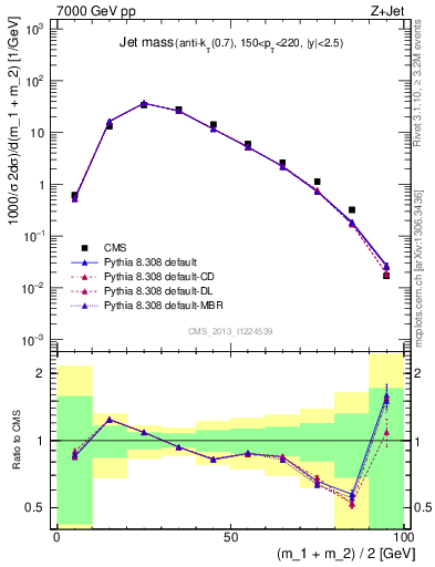 Plot of j.m in 7000 GeV pp collisions