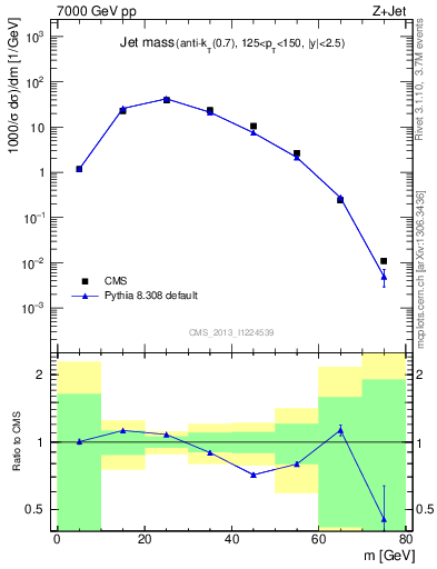 Plot of j.m in 7000 GeV pp collisions