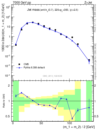 Plot of j.m in 7000 GeV pp collisions