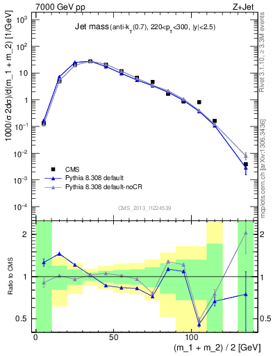 Plot of j.m in 7000 GeV pp collisions