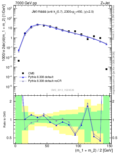 Plot of j.m in 7000 GeV pp collisions