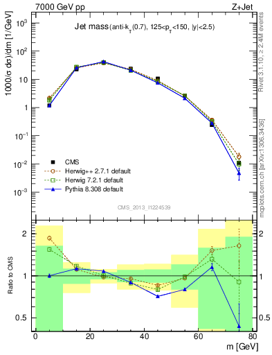 Plot of j.m in 7000 GeV pp collisions