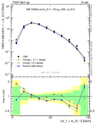 Plot of j.m in 7000 GeV pp collisions