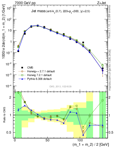 Plot of j.m in 7000 GeV pp collisions