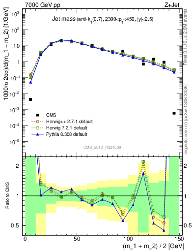 Plot of j.m in 7000 GeV pp collisions