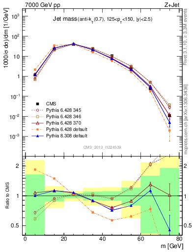 Plot of j.m in 7000 GeV pp collisions