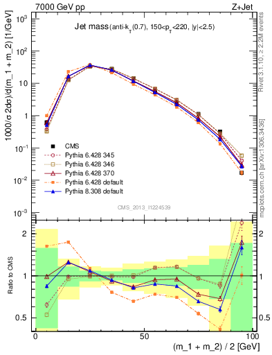 Plot of j.m in 7000 GeV pp collisions