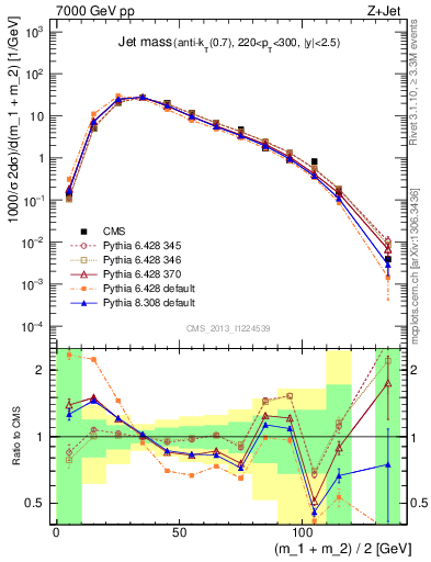 Plot of j.m in 7000 GeV pp collisions