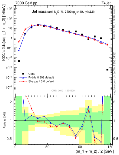 Plot of j.m in 7000 GeV pp collisions