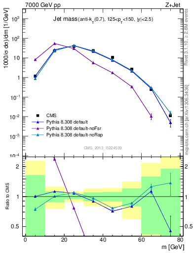 Plot of j.m in 7000 GeV pp collisions