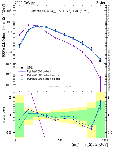 Plot of j.m in 7000 GeV pp collisions